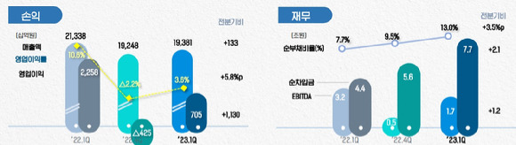 포스코홀딩스는 올해 1분기 연결기준 매출 19조 3천819억원, 영업이익 7천47억원의 실적을 기록했다. [사진=포스코홀딩스]