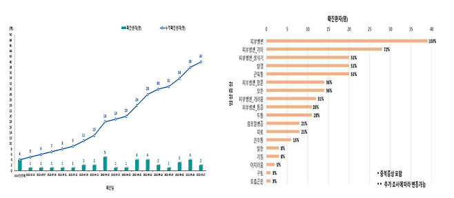 엠폭스 확진자 발생 추이 및 주요 증상(질병관리청 제공)