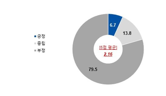 국내 해양생태계의 보존 현황에 대한 설문조사 결과 부정적인 응답이 79.5%로 집계됐다. 시민환경연구소 제공.