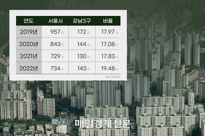 2019년~2022년 서울시 경매 진행 건수에서 강남·서초·송파구 경매 진행 건수가 차지하는 비중. [이가람 기자]