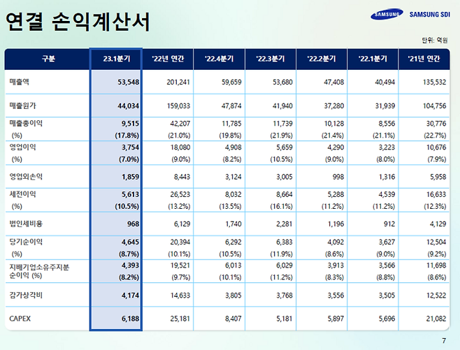 삼성SDI가 27일 실적설명회(컨퍼런스콜)를 열고 제공한 올해 1분기 실적 설명자료. <삼성SDI>