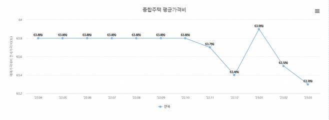 종합주택 매매가격 대비 전세가격 평균 비율 추이 /사진=한국부동산원
