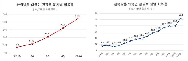 코로나19 이전 대비 외국인 관광객 회복률 [문화체육관광부 제공]