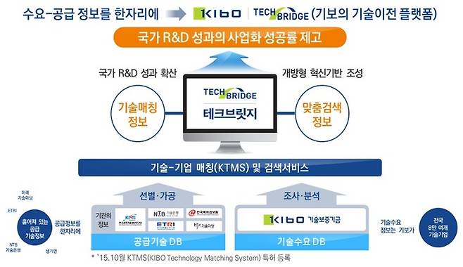 [서울=뉴시스] 테크브릿지 정보연계 및 기능개요. (사진=중소벤처기업부 제공) 2023.04.27. photo@newsis.com *재판매 및 DB 금지