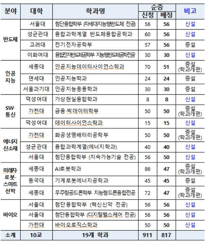 수도권 대학의 첨단학과 신증설현황. 교육부 제공