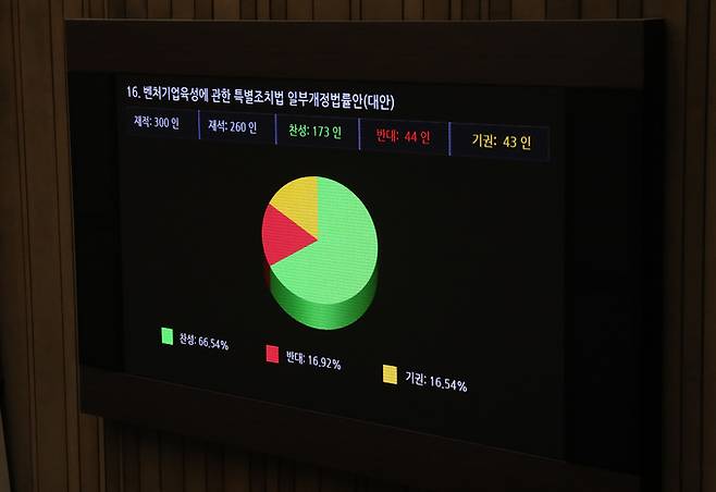 27일 서울 여의도 국회 본회의장에서 열린 제405회국회(임시회) 제5차 본회의에서 벤처기업육성에 관한 특별조치법 일부개정법률안(대안)이 재적 300인, 재석 260인, 찬성 173인, 반대 44인, 기권 43인으로 통과되고 있다. 뉴시스