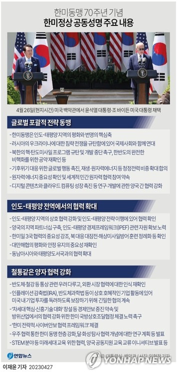 [그래픽] 한미동맹 70주년 기념 한미정상 공동성명 주요 내용 (서울=연합뉴스) 이재윤 기자 yoon2@yna.co.kr
    트위터 @yonhap_graphics  페이스북 tuney.kr/LeYN1