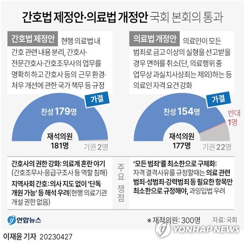 [그래픽] 간호법 제정안·의료법 개정안 국회 본회의 통과 (서울=연합뉴스) 이재윤 기자 = 의료인 내부 직역 간 첨예한 갈등을 빚어온 간호법 제정안이 27일 여당의 반대 속에서도 야당 주도로 결국 국회 본회의를 통과했다. 간호법 제정안에 반대해온 국민의힘은 반대 토론을 한 뒤 항의의 뜻으로 본회의장에서 퇴장, 표결에 불참했다. 
    민주당 주도로 본회의에 직회부된 또 다른 법안인 의료법 개정안도 여당 반대 속에서 처리됐다.
    yoon2@yna.co.kr
    트위터 @yonhap_graphics  페이스북 tuney.kr/LeYN1