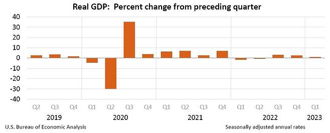 미국 GDP 그래프 [미 상무부 경제분석국 홈페이지 캡처]