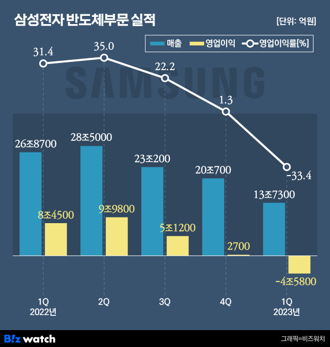 삼성전자 반도체부문 실적./그래픽=비즈워치