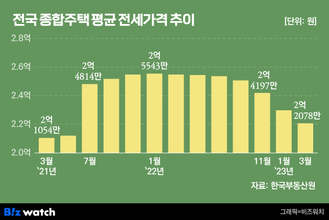 전국 종합주택 평균 전세가격 추이. /그래픽=비즈워치.