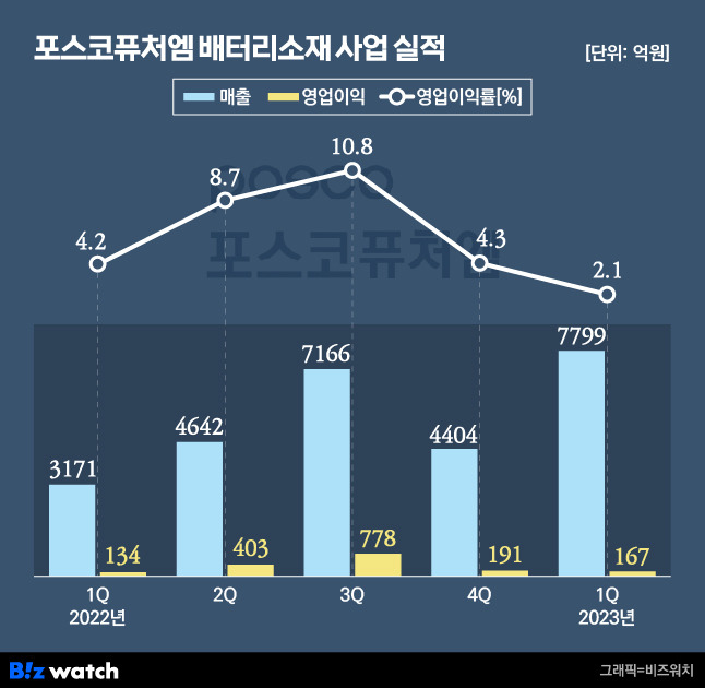 포스코퓨처엠 배터리 소재 사업 실적 / 그래픽=비즈워치