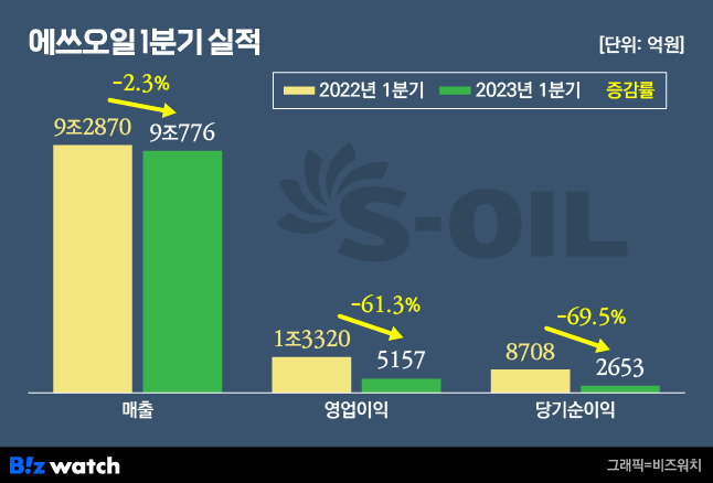 에쓰오일 1분기 실적./그래픽=비즈워치