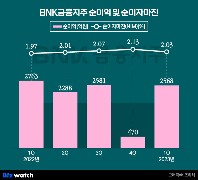 BNK금융지주 순이익 및 순이자마진/그래픽=비즈워치