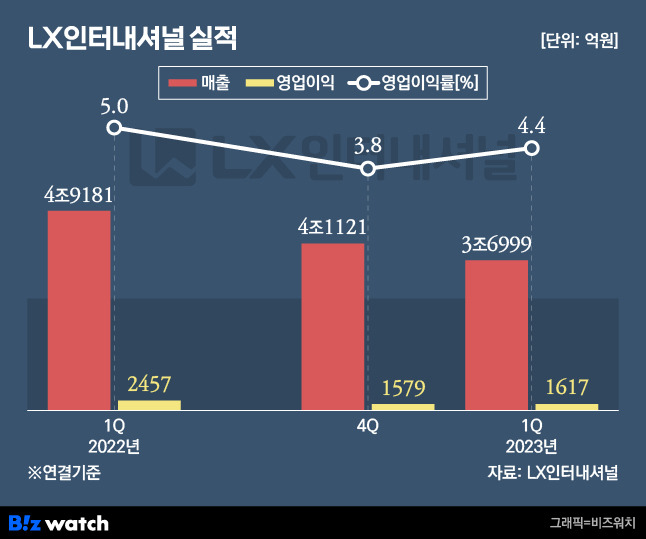 LX인터내셔널 실적./그래픽=비즈워치