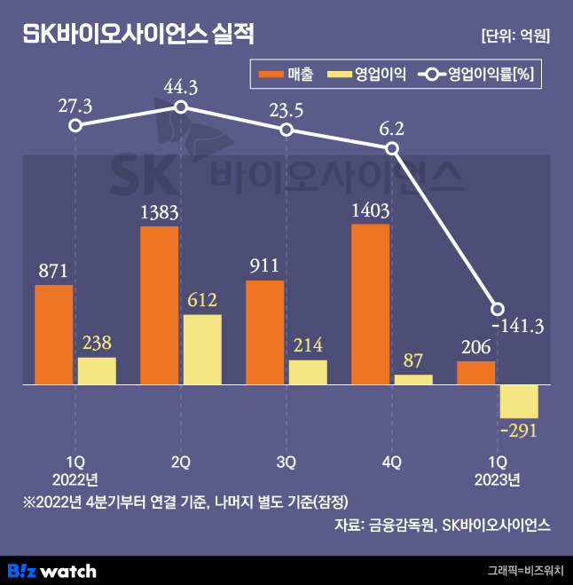 SK바이오사이언스 실적. /그래픽=비즈워치