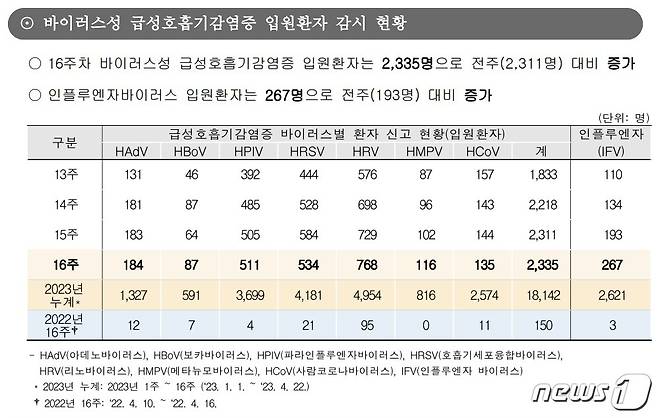 바이러스성 급성호흡기감염증 입원환자 감시 현황/질병관리청 제공