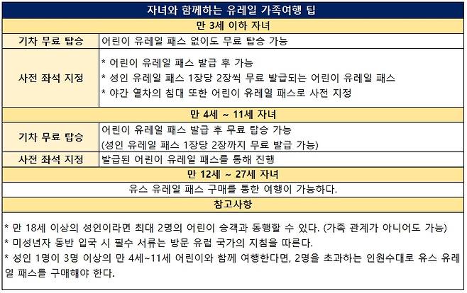 자녀와 함께하는 유레일 가족여행 팁