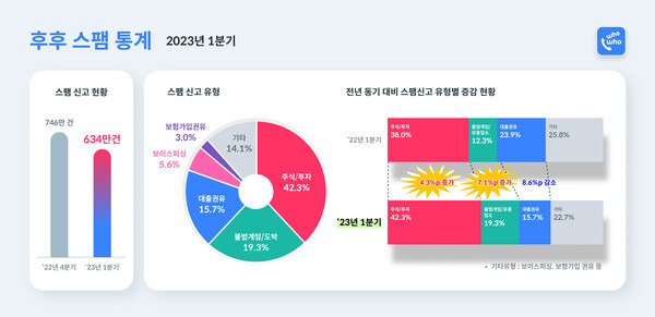 브이피의 후후 1분기 스팸 통계. (이미지=브이피)