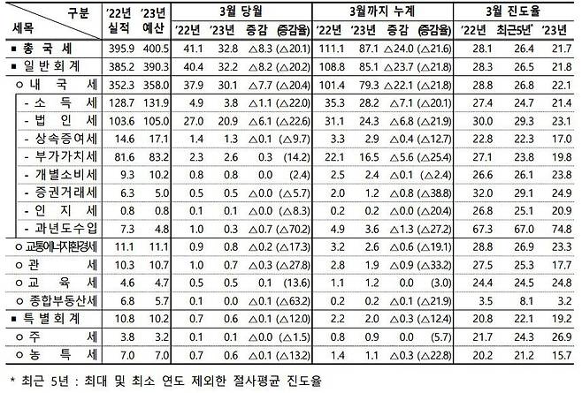 2023년 3월 국세 수입 현황. / 기획재정부