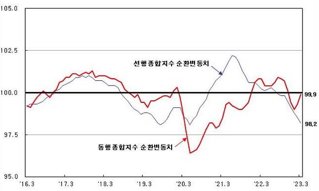 동행종합지수·선행종합지수 순환변동치. /통계청 제공