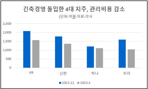 2023년 1분기 4대 금융그룹 판매관리비용 추이. [사진=박은경 기자]