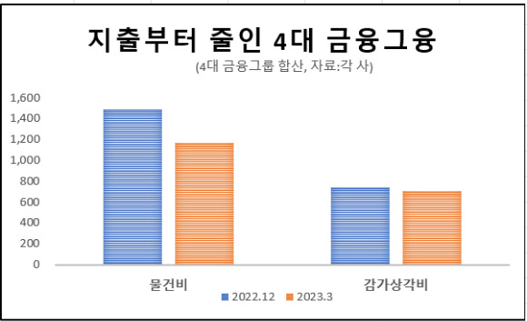 2023년 1분기 4대 금융그룹 물건비, 상각비 추이. [사진=박은경 기자]