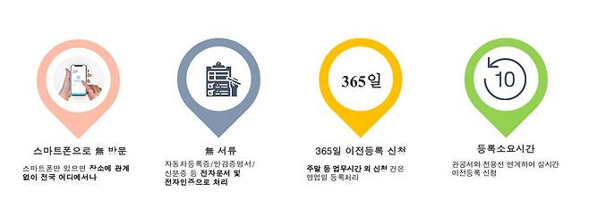 카방의 온라인 중고차 명의 이전 서비스 과정. 출처=카방