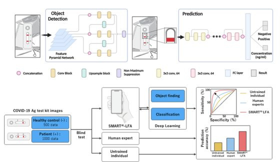 스마트폰 AI 기술 (SMARTAI-LFA)을 활용한 진단기술 시스템과 알고리즘. 본 시스템을 적용함으로서, 단순히 키트를 스마트폰으로 촬영하는 것만으로도 초감도 현장진단이 가능함을 확인하였음. 블라인드 평가결과 민감도가 72% (일반인) 에서 100%로 크게 증가 하였으며, 진단 어려운 감염 초기의 민감도가 51% (일반인) 에서 91%로 크게 증가하는 것을 확인하였음. 시중 판매되는 스마트폰과 래피드 키트와 호환 및 진단이 가능함을 확인하였음. 향후 신변종 감염병의 조기 진단의 가능성과, 병의 진행 및 격리 등의 AI 기술 적용 가능성을 제시하였음.