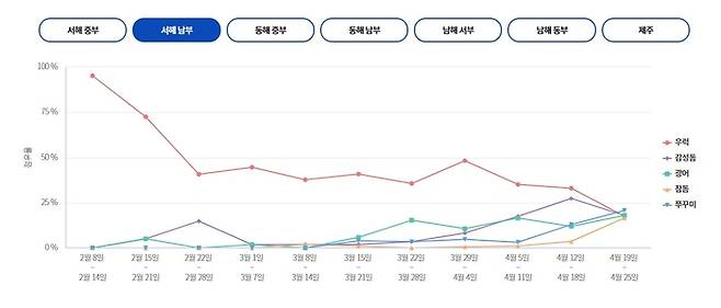 서해 남부