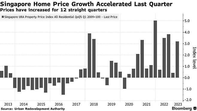 싱가포르의 분기별 주택 가격 상승률 추이 /사진=블룸버그
