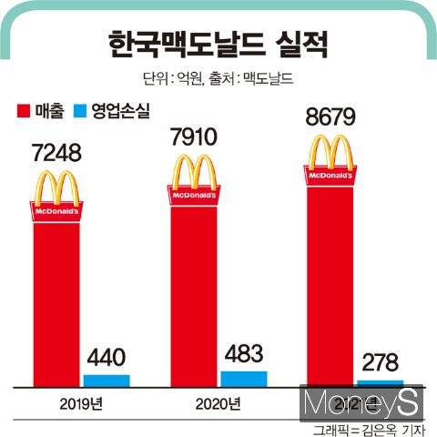 한국맥도날드 매출 및 영업손실 추이./그래픽=김은옥 기자