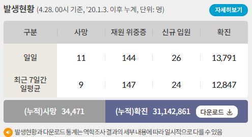 28일 0시 기준 코로나19 일일 사망자는 11명이다. 사진은 코로나19 일일 사망자와 위·중증 환자 등을 나타낸 표. /사진=질병관리청 홈페이지 캡처