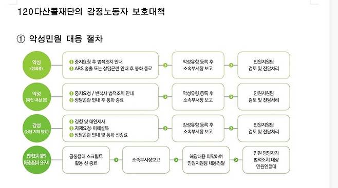 [서울=뉴시스]다산콜센터 악성민원 대응 절차.(사진=서울시 제공) *재판매 및 DB 금지