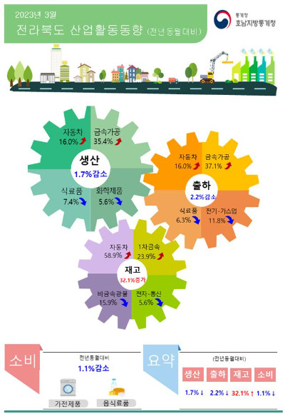 호남지방통계청 전주사무소 제공