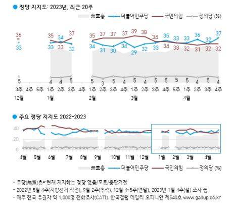 정당 지지도 조사 결과 [한국갤럽 제공]