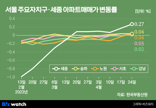 서울 주요 자치구·세종시 주간 아파트 매매가격 변동률./그래픽=비즈워치