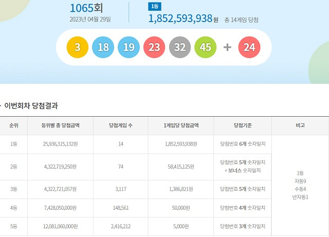 제1065회 로또복권 당첨번호 조회 결과 1등 대박은 14명이다. 1등 당첨금은 18억5259만 원이다. /동행복권 캡처