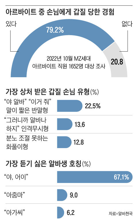 지난해 알바천국이 배포한 설문조사 결과. 아르바이트생들에게 행하는 손님들의 갑질 중에는 야만적인 호칭도 포함됐다.