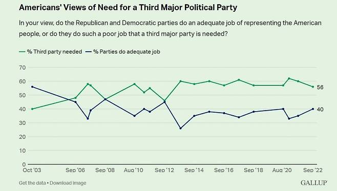 지난해 9월 미 갤럽 여론조사에 따르면 미국인의 절반 이상이 민주‧공화 양당이 형편없이 일해 제3정당이 필요하다고 답했다(그래프 녹색선 참고). 하지만 200년이 넘는 미국 역사에서 제3정당이 성공한 사례는 없다. 미 갤럽 홈페이지 캡처