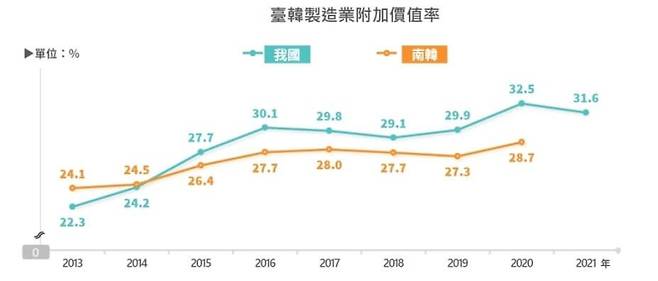 ▲한국과 대만의 제조업 부가가치율 추이(황색이 한국, 녹색이 대만) 사진 : 연합뉴스