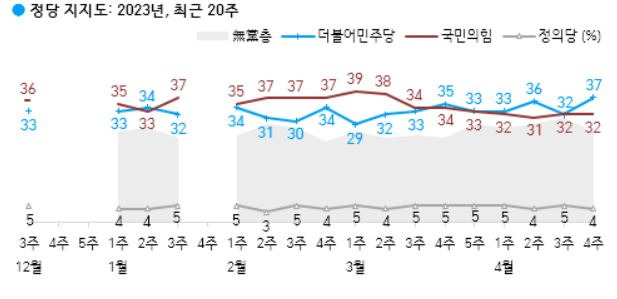 한국갤럽의 올해 4월4주차 정당 지지도 조사