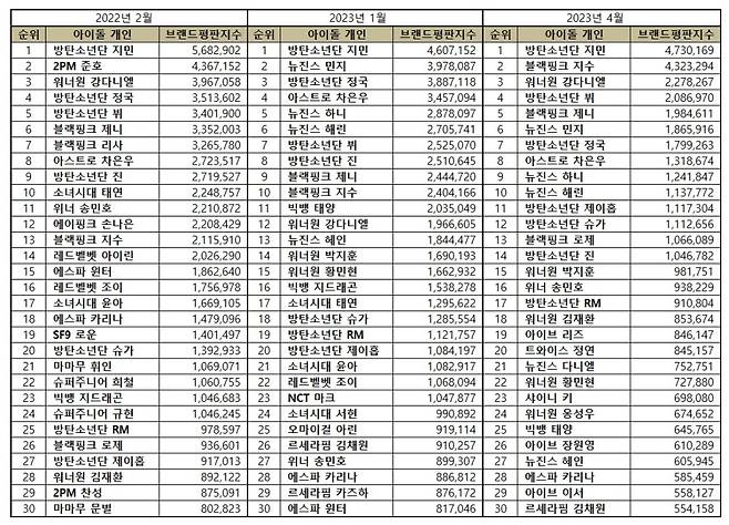 방탄소년단 지민, 4월 아이돌 개인 브랜드 평판 1위