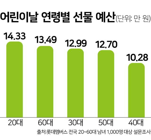 어린이날 연령별 선물 예산 그래픽=김문중 기자