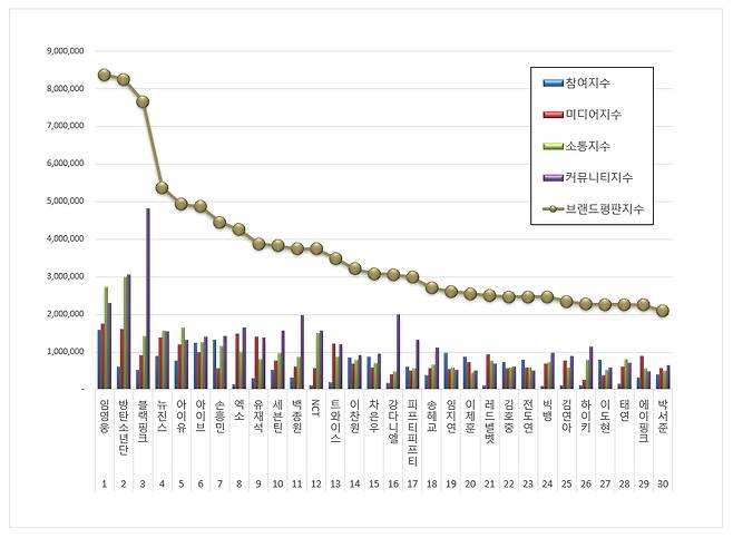 'No.1' 임영웅, 4월 스타 브랜드 평판 1위