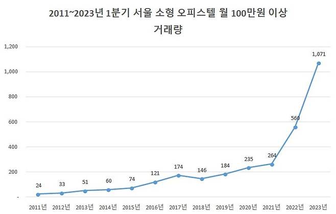 매년 1분기 월세 100만원 이상 서울 소형 오피스텔 거래량 [경제만랩 제공]