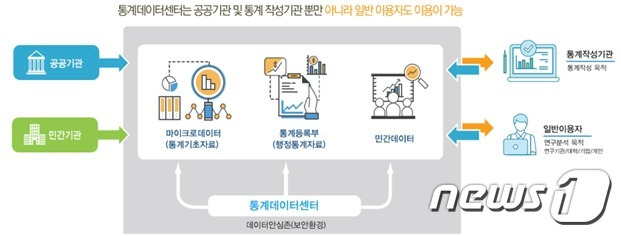 5월8일 전북 전주에 개소하는 '통계청 통계데이터 전북센터' 이용 개요도.(전북도 제공)/뉴스1