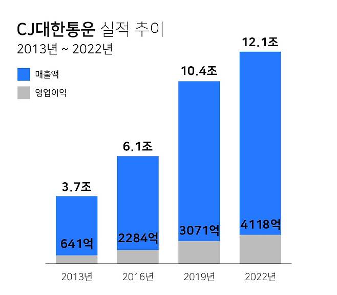 2013년~2022년 CJ대한통운 실적추이(CJ대한통운 제공)