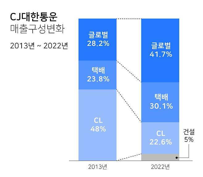 CJ대한통운 매출구성 변화 / CJ대한통운