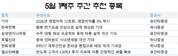 국내 증권사들이 향후 실적 개선이 기대되는 종목에 관심 가질 것을 조언했다. 5월 첫째주 주간 추천 종목. [사진=각 사]